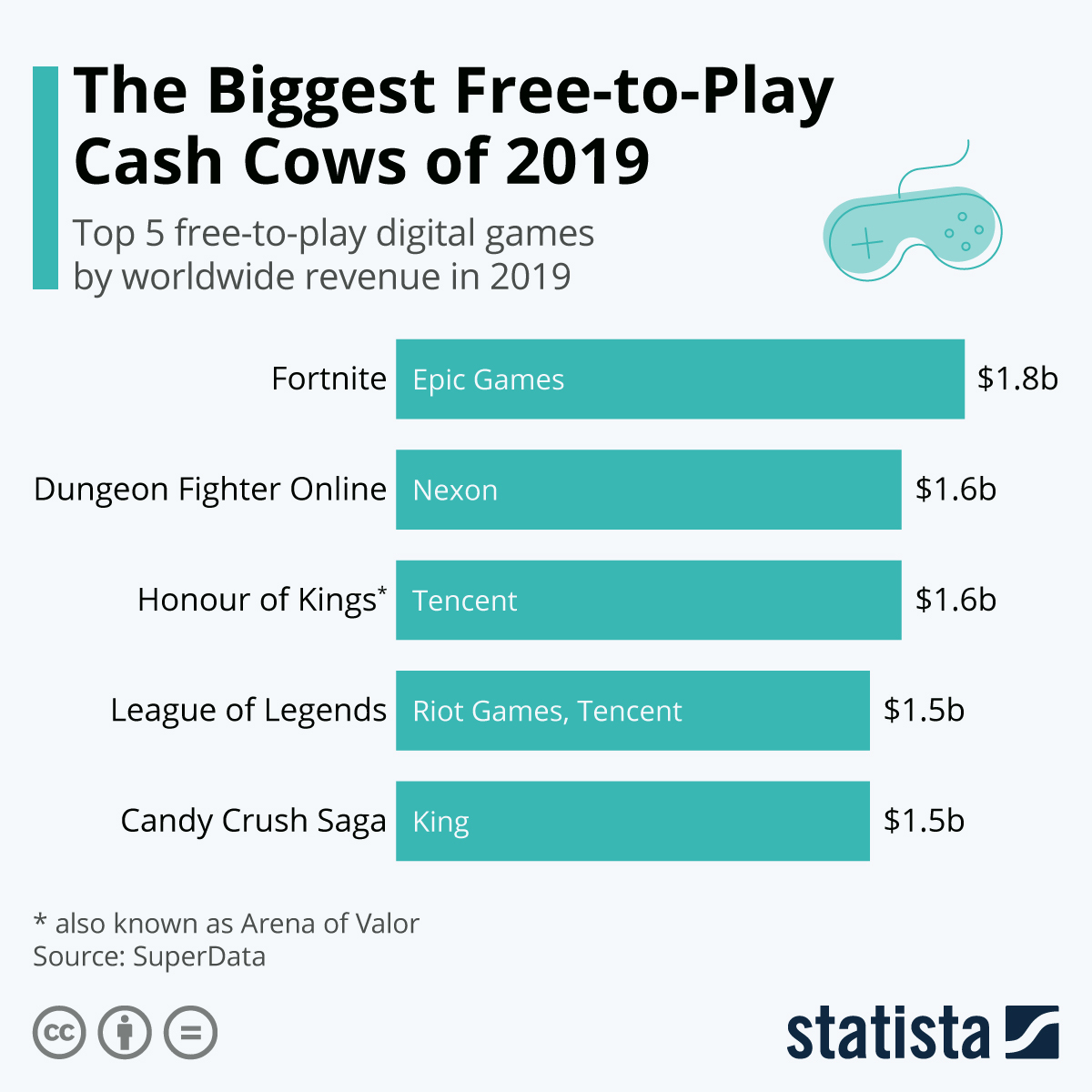 Vì sao game online thu phí không còn phổ biến ở thập kỷ này?