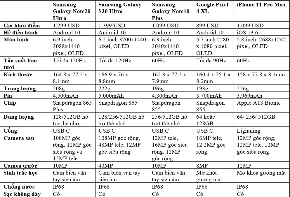 Đọ cấu hình Galaxy Note20, Note20 Ultra và Pixel 4, iPhone 11 Pro