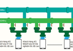 Mạng 4G của MobiFone có tốc độ upload cao nhất