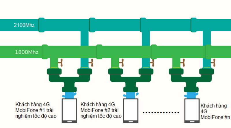 Mạng 4G của MobiFone có tốc độ upload cao nhất