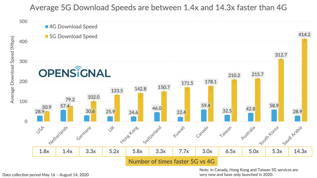 Tốc độ 5G Mỹ xếp bét bảng