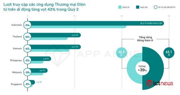 Mua sắm trực tuyến trên smartphone tại Việt Nam tăng kỷ lục, đứng thứ 3 khu vực