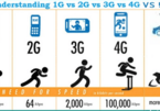 Tốc độ 5G tại Mỹ còn chậm hơn 4G?