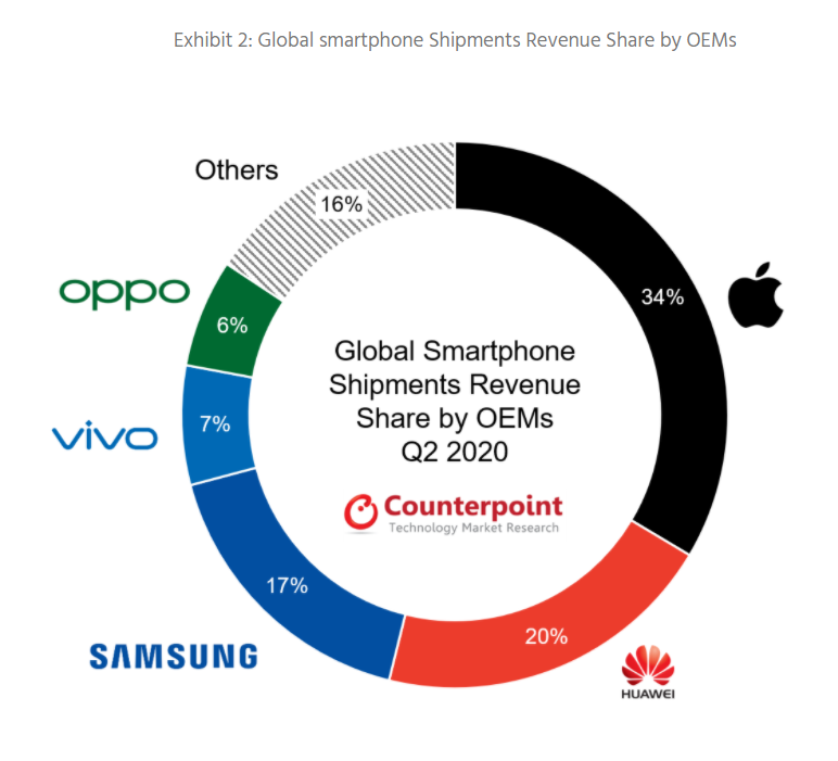 Một mình iPhone ‘chấp’ cả Huawei lẫn Samsung