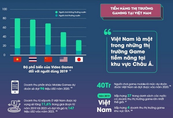 Việt Nam đứng thứ 4 ở thị trường game Đông Nam Á năm 2019