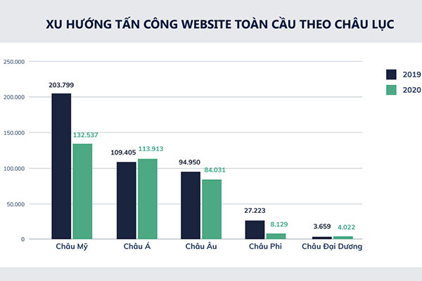 Thứ hạng an toàn website của Việt Nam cải thiện đáng kể trong 3 quý đầu năm 2020