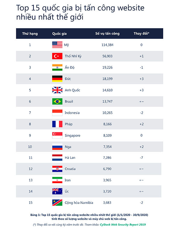Vietnam's website safety rankings improved significantly in the first three quarters of 2020