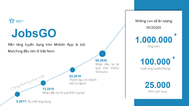 Cách “nghĩ khác - làm khác” của startup tìm việc JobsGO