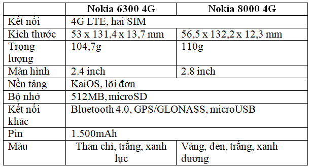 Năm 2024 này, Nokia đã giới thiệu hai sản phẩm rất đáng chú ý là Nokia 6300 4G và Nokia 8000 4G. Được trang bị những tính năng đa dạng, từ chỉnh cỡ chữ đến trải nghiệm giải trí thú vị, cả hai sản phẩm đều đem lại cho người dùng những trải nghiệm sử dụng tối đa. Nhấn vào hình ảnh để khám phá chi tiết hơn về những sản phẩm này nhé!