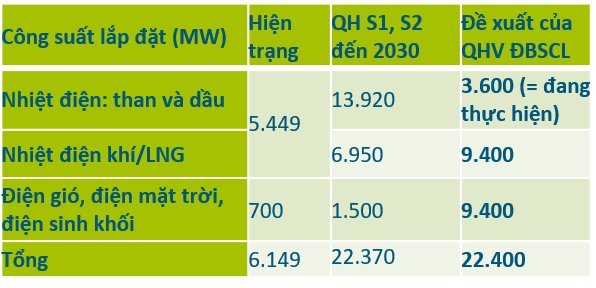 Định hướng quy hoạch Đồng bằng sông Cửu Long thành vùng xuất khẩu năng lượng