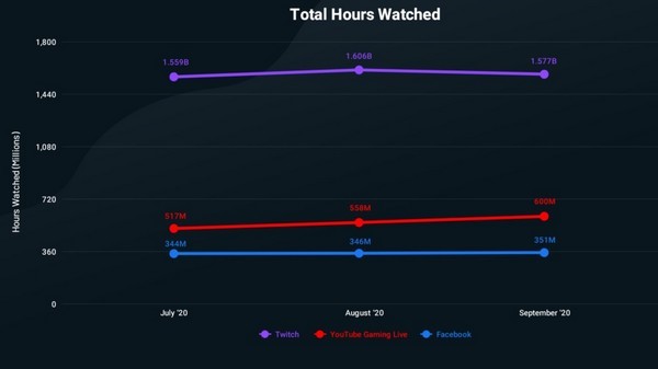 Facebook Gaming ngày càng thất thế ở Việt Nam?