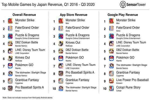 Doanh thu mảng game di động Nhật Bản trong quý 3 vượt mốc 5 tỷ USD