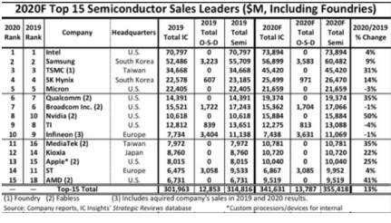 Intel ​​sẽ dẫn đầu doanh số bán dẫn toàn cầu trong năm 2020