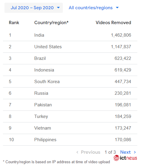Hơn 170.000 video của người Việt đã bị YouTube gỡ bỏ trong quý III/2020