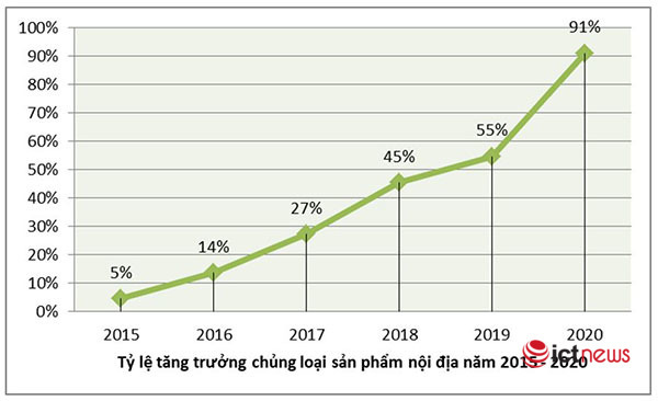 Doanh nghiệp Việt đã sản xuất được 91% chủng loại sản phẩm an toàn, an ninh mạng
