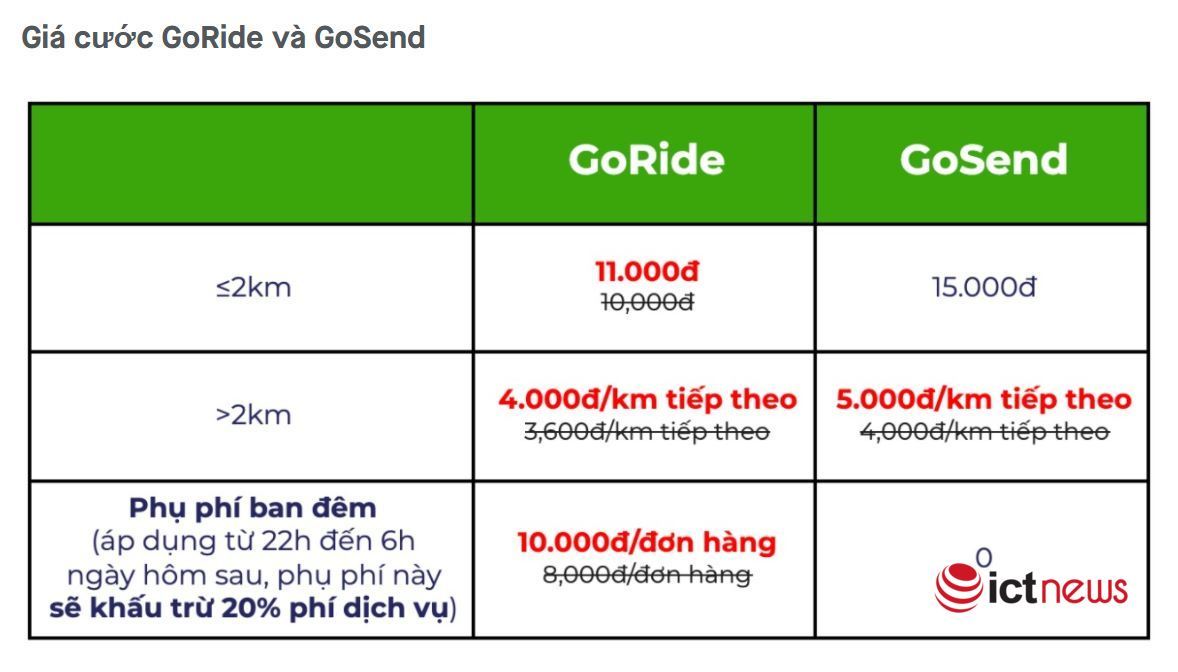 Gojek chính thức tăng giá cước từ 12/12