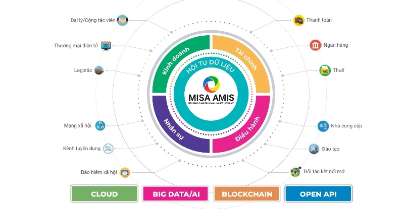 MISA nằm trong top doanh nghiệp hàng đầu cung cấp nền tảng chuyển đổi số và giải pháp Chính phủ điện tử
