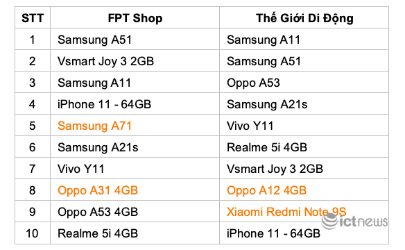 Những smartphone được người Việt mua nhiều nhất năm 2020