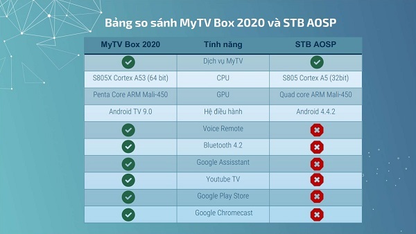 VNPT cung cấp MyTV Box 2020 - Tính năng nâng cấp đáng kể, giá không đổi