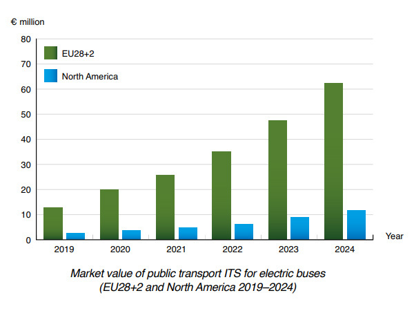 Thị trường giao thông thông minh châu Âu và Bắc Mỹ sẽ đạt 75 triệu euro vào 2024