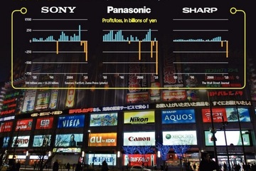 Vì sao ngành công nghệ Nhật Bản ngày càng lép vế?
