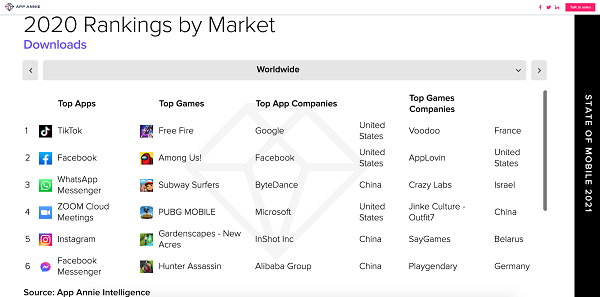 Garena trân trọng công bố Free Fire là trò chơi di động được tải xuống nhiều nhất trên toàn cầu vào năm 2020, trên cả AppStore và Google Play.