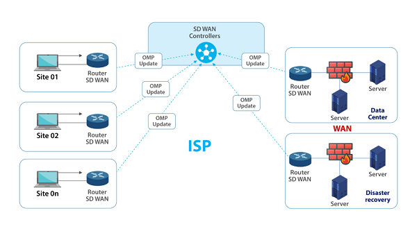 SD-WAN: Công nghệ đường truyền năm 2021 mà doanh nghiệp cần nắm giữ