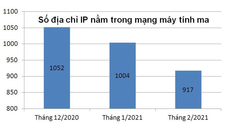 Điều gì giúp giảm liên tục tỷ lệ địa chỉ IP Việt Nam nằm trong mạng botnet?