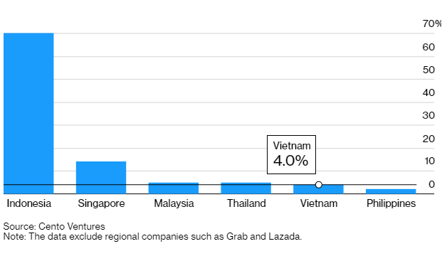 Nhà đầu tư rót bao nhiêu vào startup công nghệ Việt Nam?