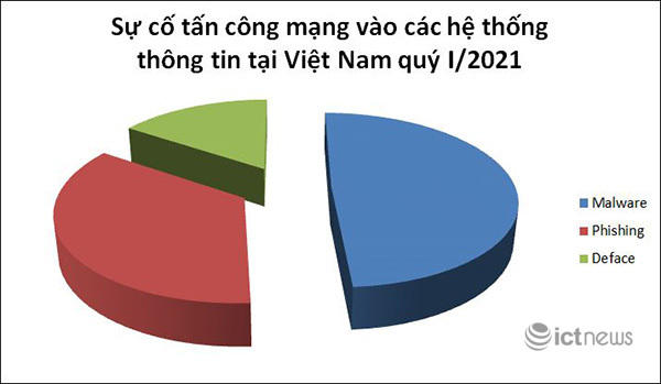 Quý I/2021: Sự cố tấn công mạng vào các hệ thống Việt Nam giảm 20%