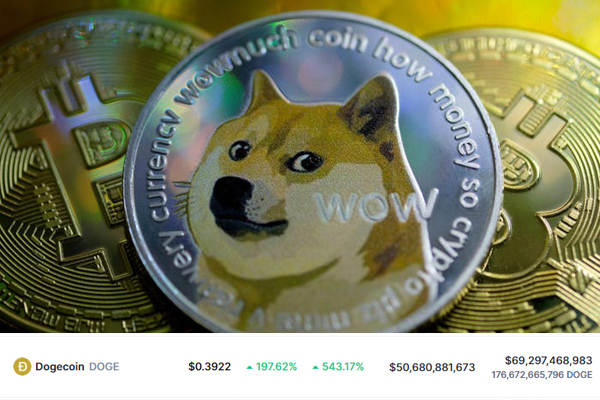 Dogecoin tăng 197% trong ngày ảm đạm của thị trường tiền ảo