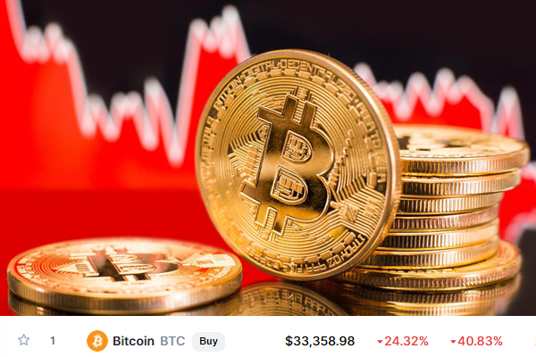 Bitcoin chạm đáy 32.000 USD, nhà đầu tư như ngồi trên đống lửa