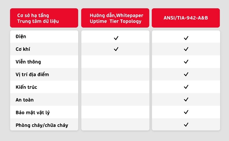 Trung tâm dữ liệu: Những điều cần biết về các tiêu chuẩn, chứng chỉ đang áp dụng tại Việt Nam