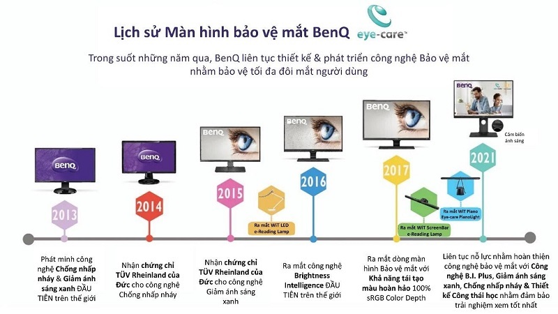 Lịch sử màn hình bảo vệ mắt của BenQ