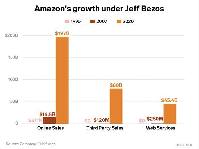 Những con số biết nói về Amazon sau 27 năm dưới bàn tay Jeff Bezos