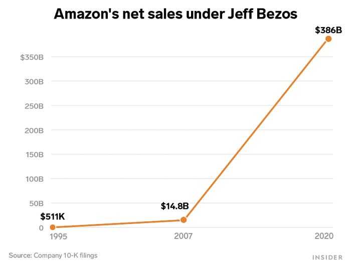 Amazon,Jeff Bezos