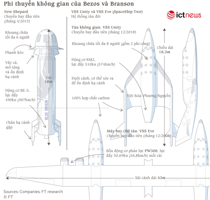 Tàu không gian của Branson và Bezos, cái nào xịn hơn?