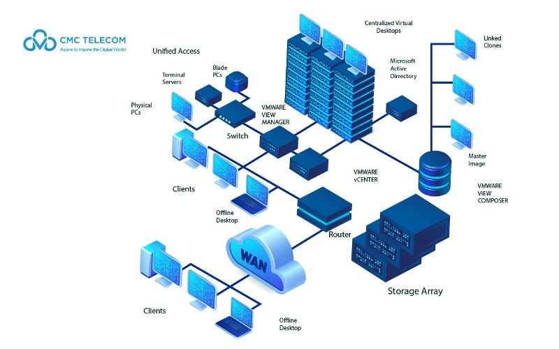 VDI, ảo hóa máy trạm, giải pháp bảo vệ doanh nghiệp đặc thù khi làm việc từ xa