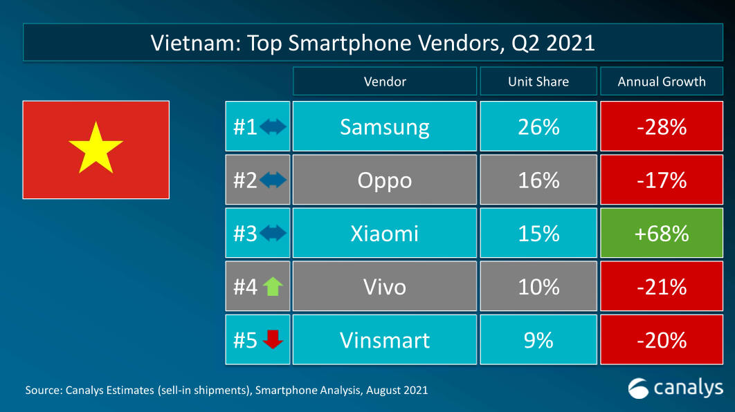 Thị trường smartphone Việt dự báo giảm tăng trưởng