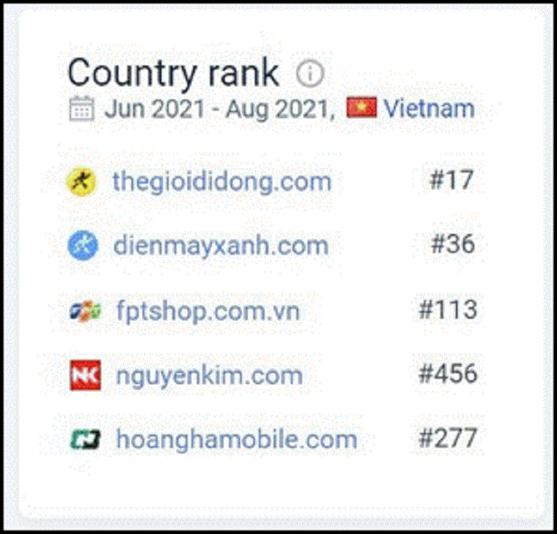 Ba chuỗi bán lẻ MWG vào top website TMĐT được truy cập nhiều nhất tại Việt Nam