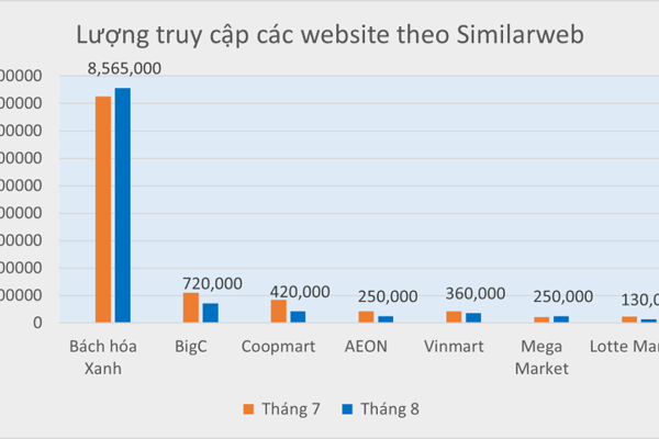 Top 5 sàn thương mại điện tử đình đám Việt Nam gọi tên Bách hóa Xanh: gấp 60 lần tên tuổi cùng ngành