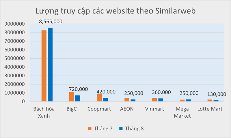 Top 5 sàn thương mại điện tử đình đám Việt Nam gọi tên Bách hóa Xanh: gấp 60 lần tên tuổi cùng ngành