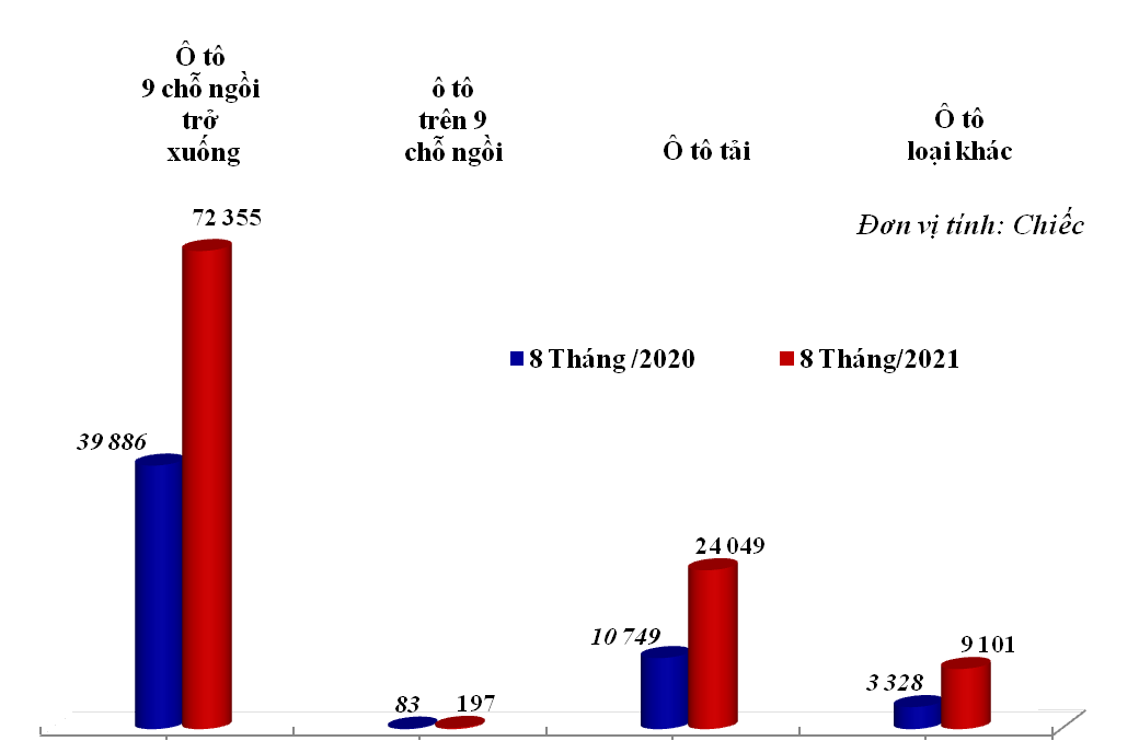 Ô tô Thái Lan, Indonesia chiếm 72% lượng xe nhập khẩu về Việt Nam