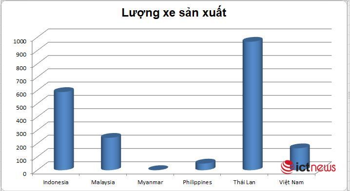 Thị trường ô tô Việt Nam nằm ở đâu trong khu vực?