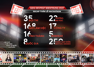 GDG DevFest MienTrung công bố 5 đội thắng giải cuộc thi Hackathon