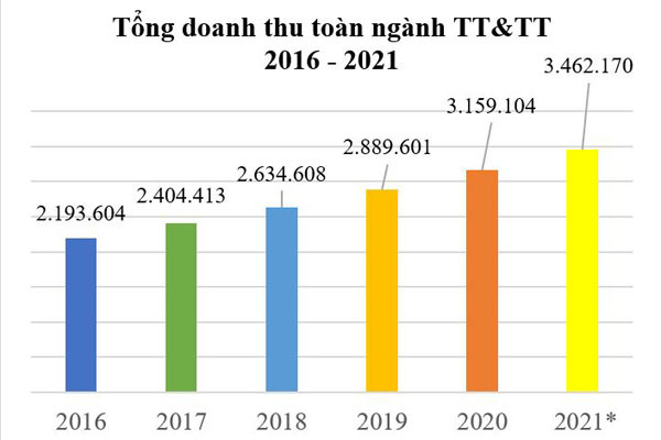 Ngành TT&TT đạt hơn 3,4 triệu tỷ đồng doanh thu trong năm 2021
