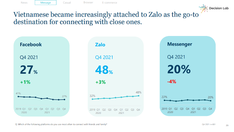 Zalo là ứng dụng liên lạc hàng đầu của người Việt
