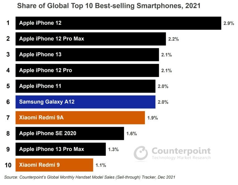 Apple,Samsung,Xiaomi,iPhone 13