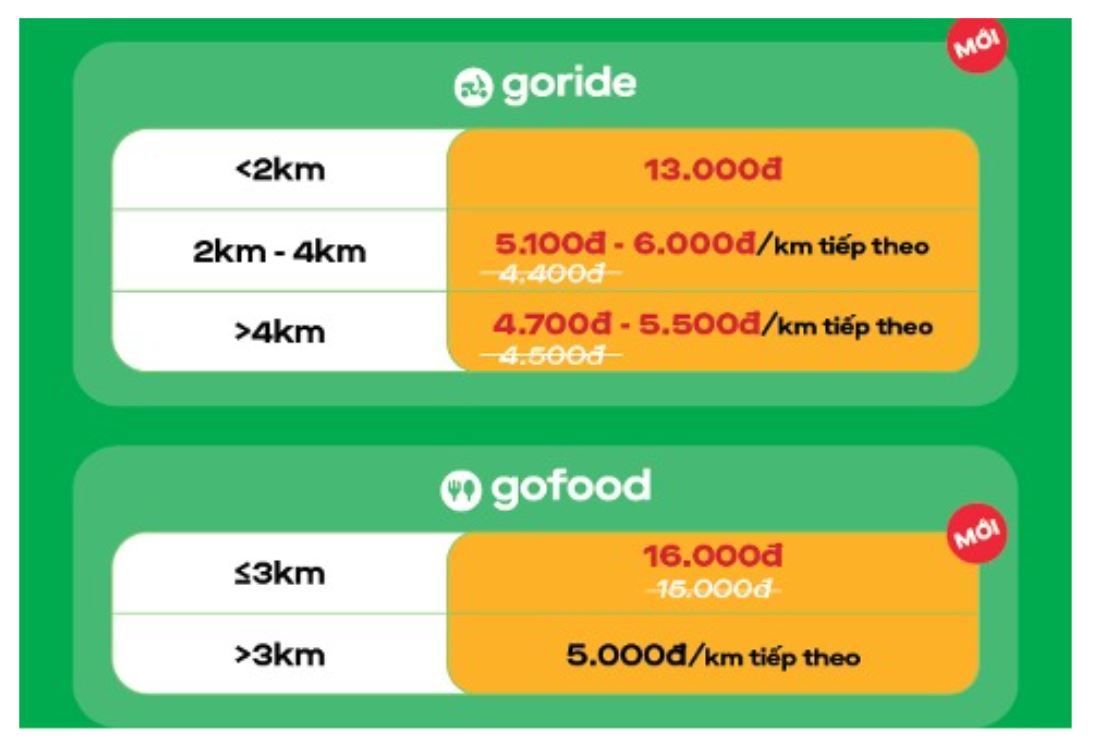 Xăng tăng giá, Gojek tăng giá cước dịch vụ xe ôm và giao đồ ăn