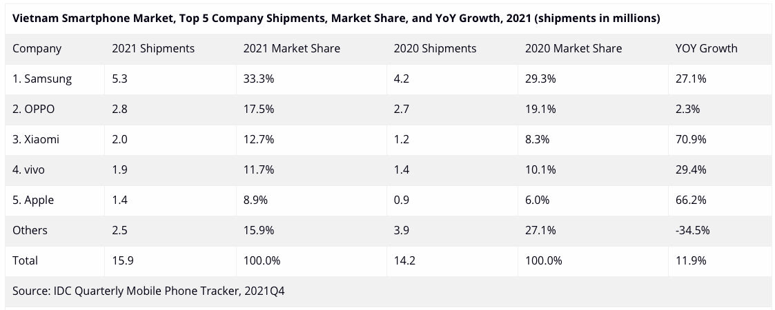 Thị trường smartphone Việt: Xiaomi, Apple tăng trưởng mạnh